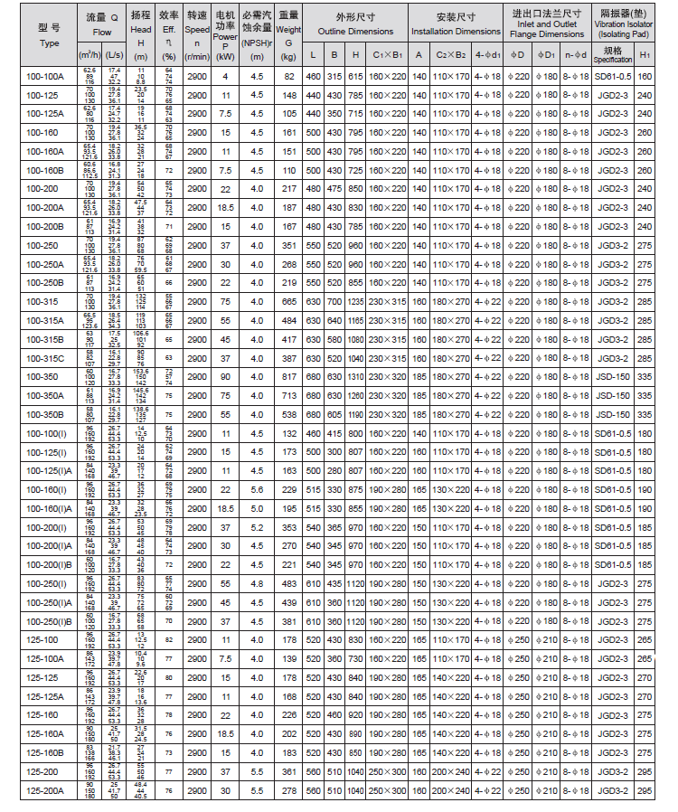 IRG热水循环泵参数表5