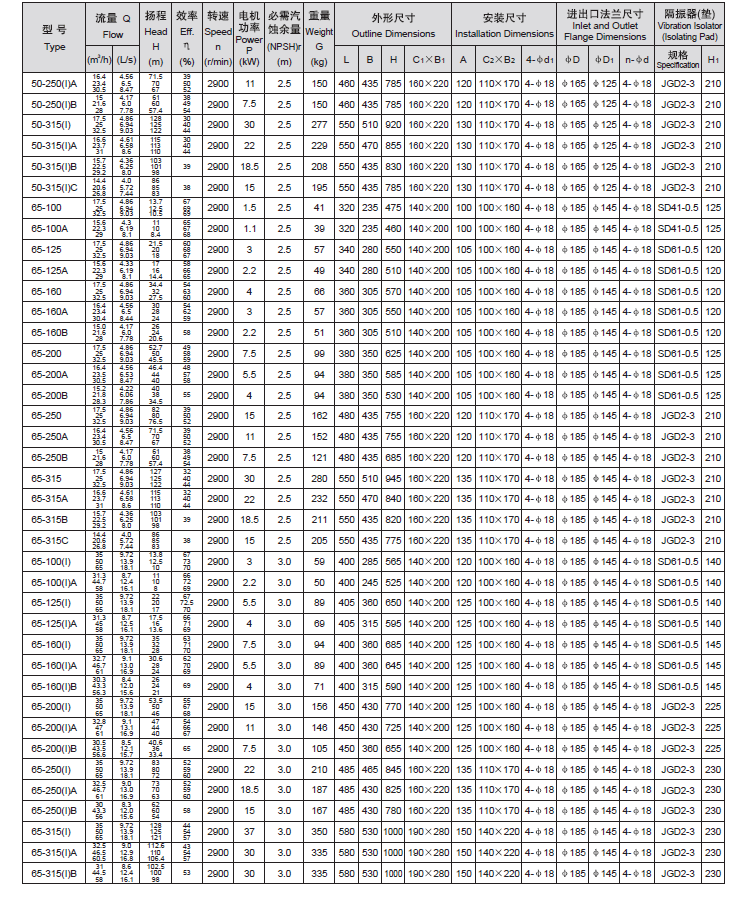 IRG热水循环泵参数表3