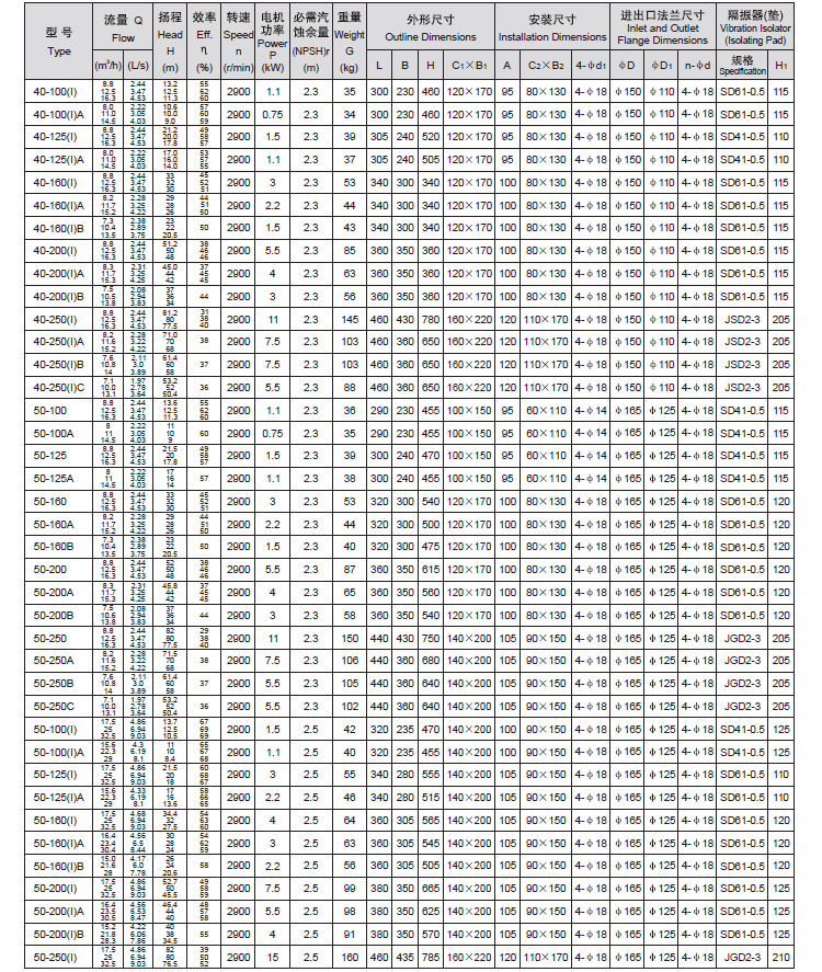 ISG立式管道泵参数表2