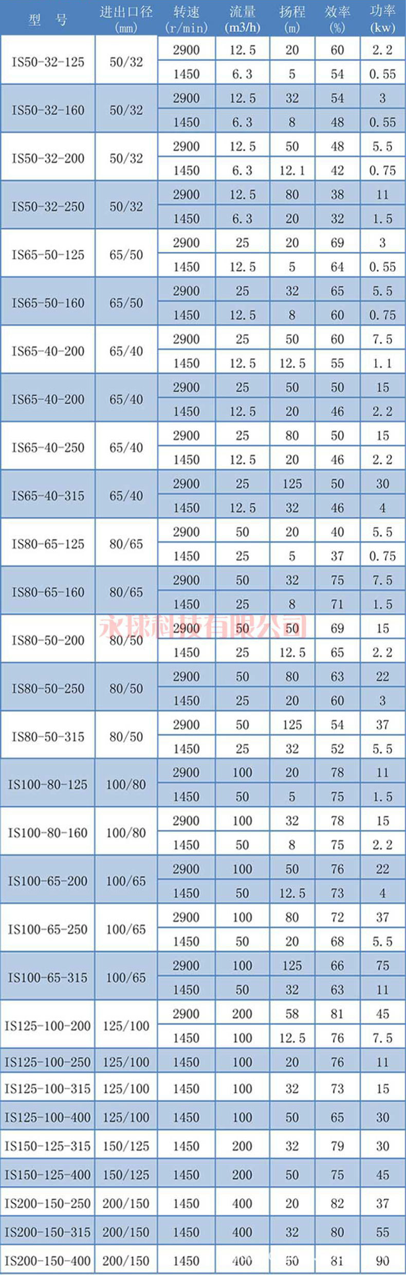 IS离心泵-参数表